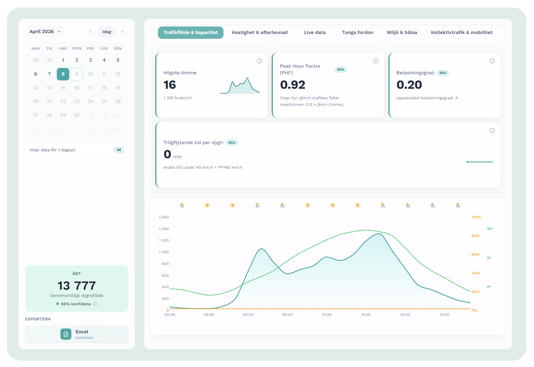 Citylytics analysis panel with a calendar for choosing the period, peak hour, peak hour factor and the hourly traffic volume curve for a street segment